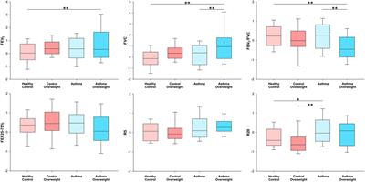 Asthma and Obesity in Children Are Independently Associated with Airway Dysanapsis